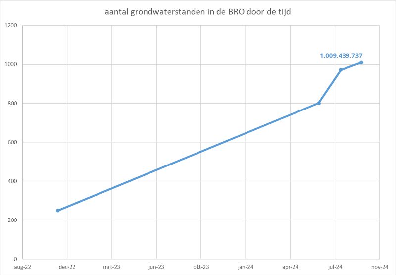 Grondwaterstanden