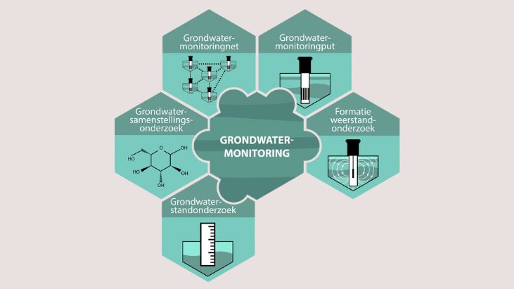 grondwatermonitoring