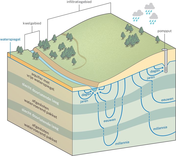 grondwater-model (1)